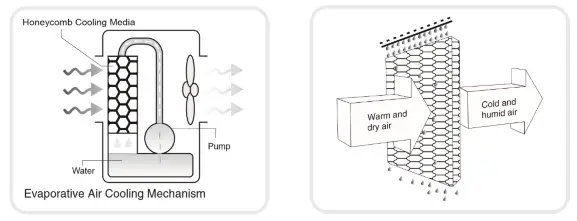 electriQ Air Cooler Humidifier - OPERATION 2