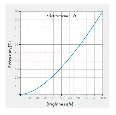SKYDANCE PT 40A 2 RF Constant Current LED CCT Driver User - Dimming Curve