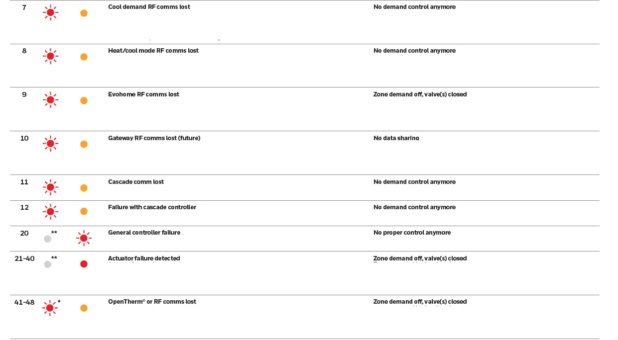 Honeywell Home HCC100 Underfloor Multi-Zone Controller FIG (21)