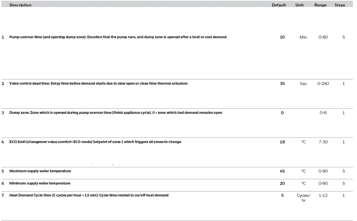 Honeywell Home HCC100 Underfloor Multi-Zone Controller FIG (22)