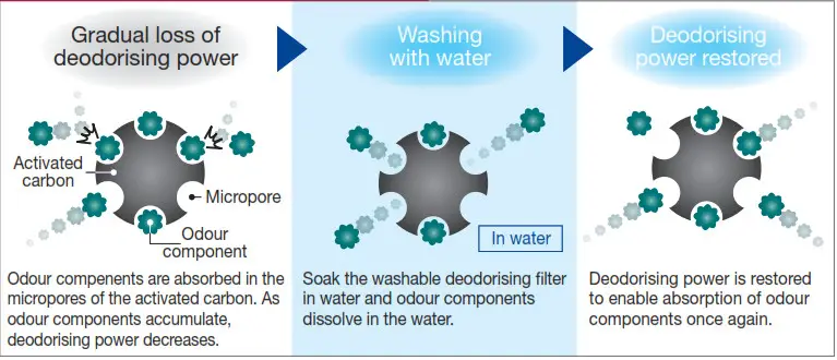 HITACHI Air Conditioner - How deodorising power is restored
