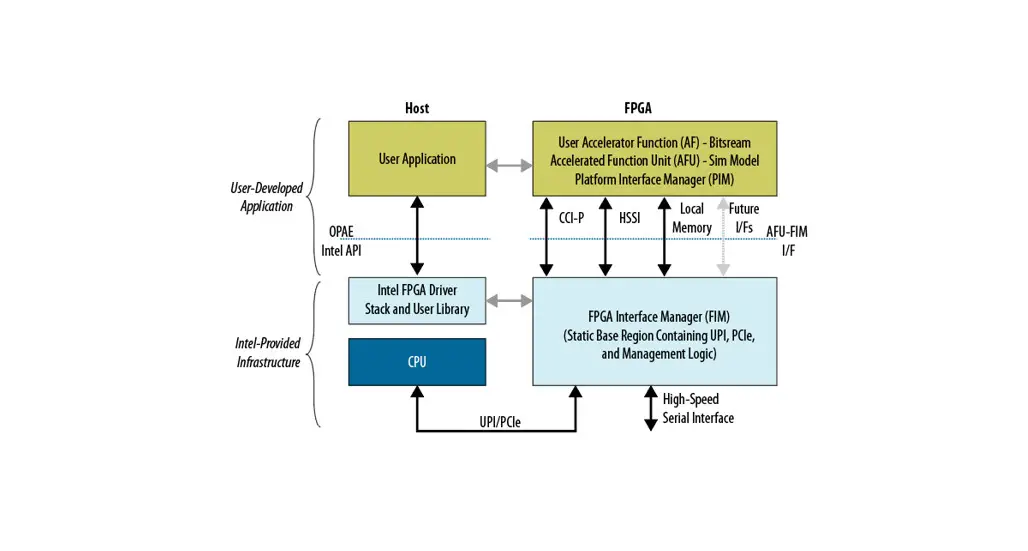 Intel Accelerator Functional Unit Simulation Environment Software User Guide