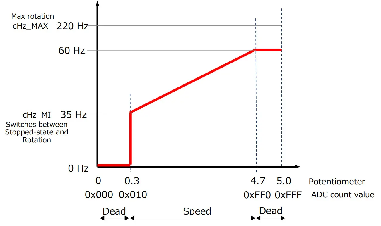 TOSHIBA TPD4204F DC 300V Input BLDC Motor Sensorless Control Circuit - Figure 12