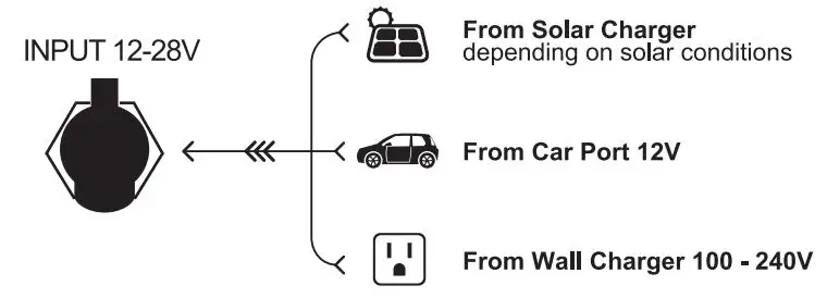 BaLDR PIONEER200 Portable Power Station User Manual - How to Charge