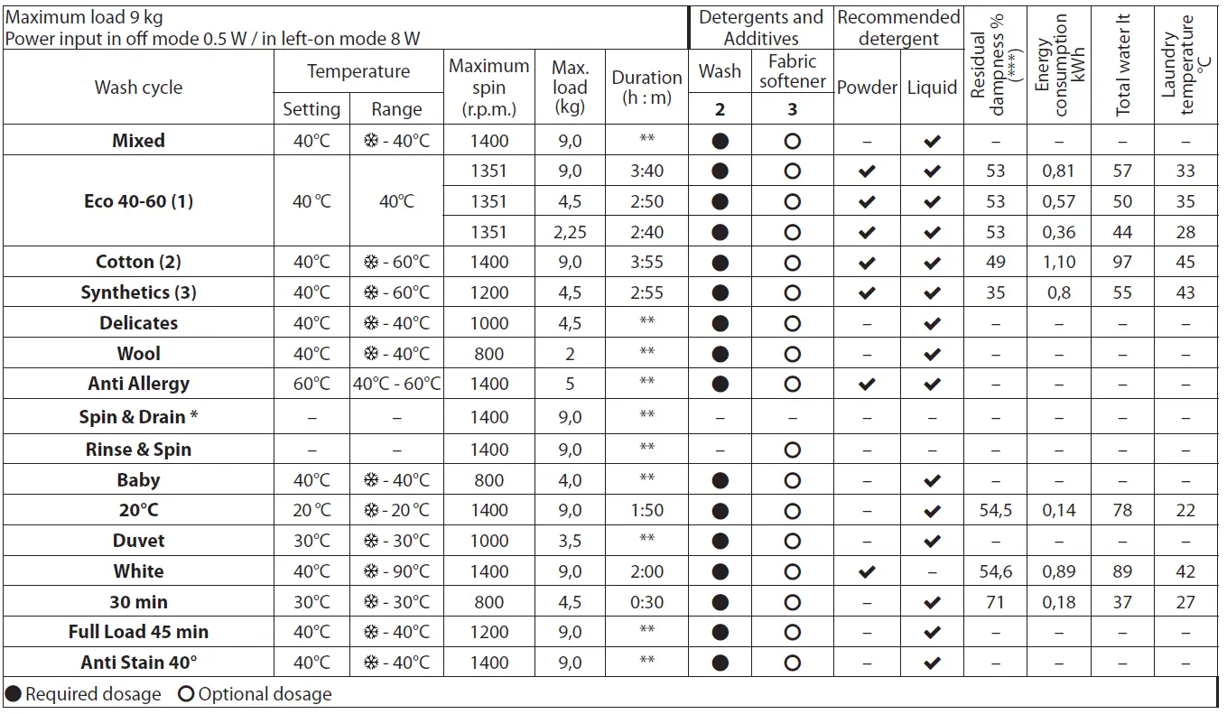 Hotpoint NSWR 945C GK 1400 Spin 9kg Washing Machine 8