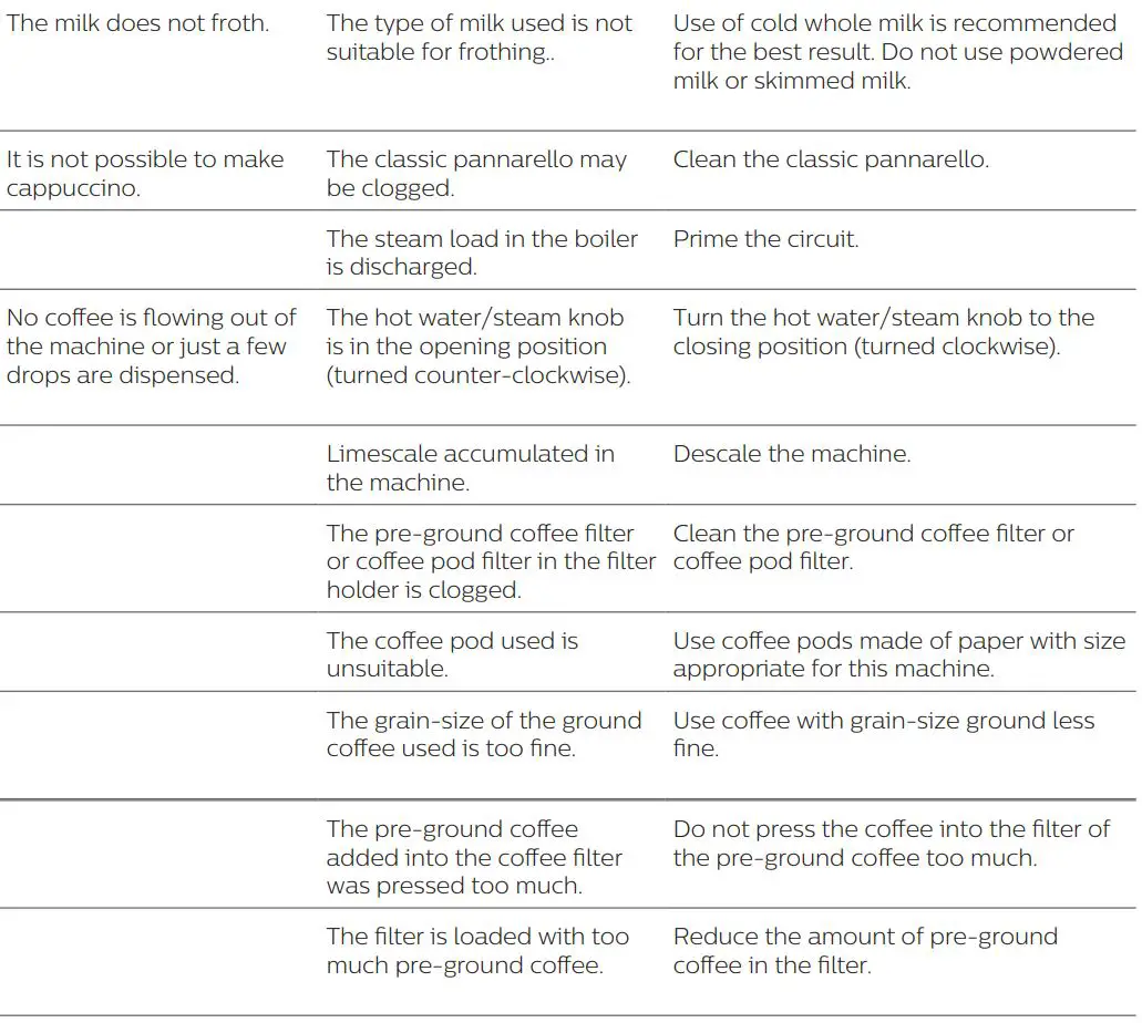 GAGGIA RI8433 Viva Style Home Espresso Machine Instruction Manual - Troubleshooting
