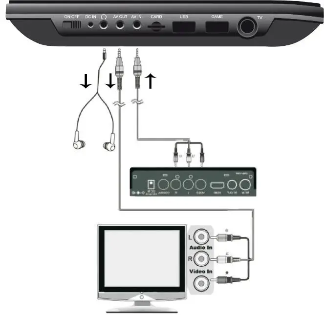 soundmaster PDB1600 Portable DVD Player - EXTERNAL CONNECTIONS