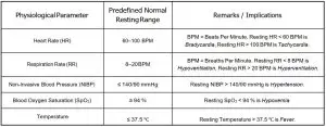Table 1: Predefined normal resting ranges of physiological parameters