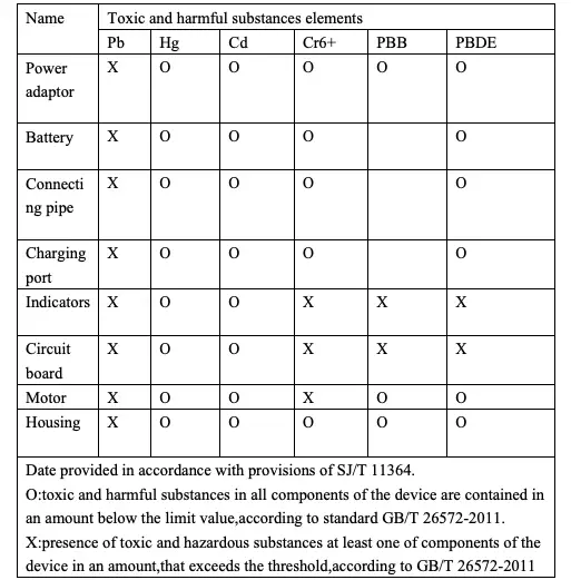 Presence oftoxic and harmful substances