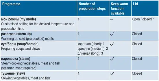 FIG 28 List of preparation programmes