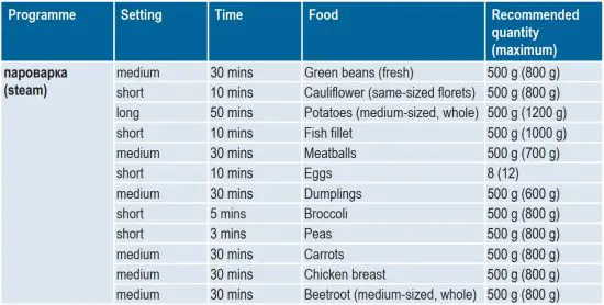 FIG 32 Cooking times