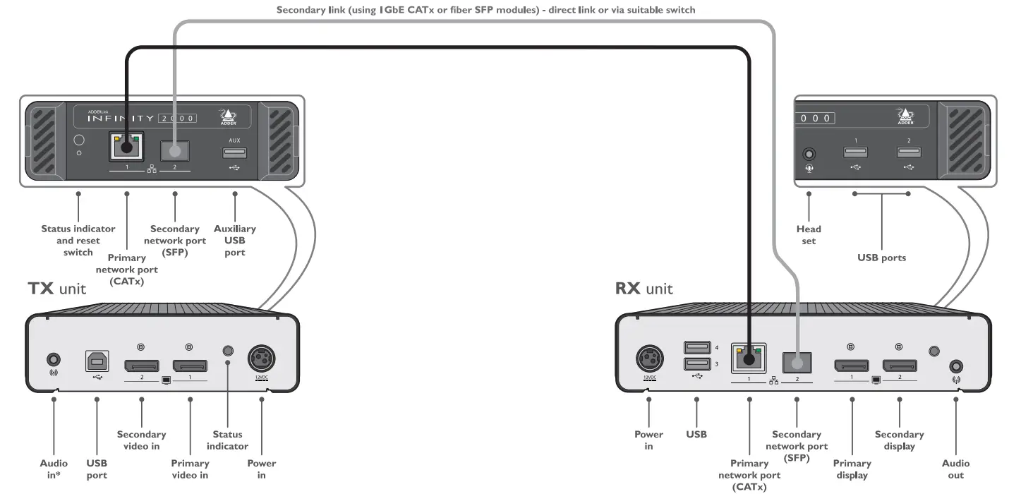 ADDER Infinity 2100 Display Port KVM Extender - Connections