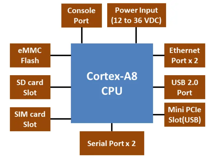 MOXA UC-8100-ME-T Series Arm Based Computer fig 21