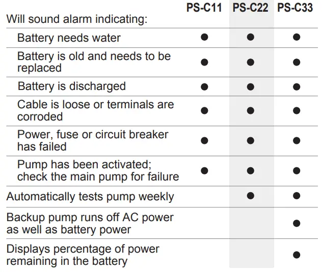POWER EQUIPMENT DIRECT PS-C22 Combination Backup and Primary Pumps fig 1