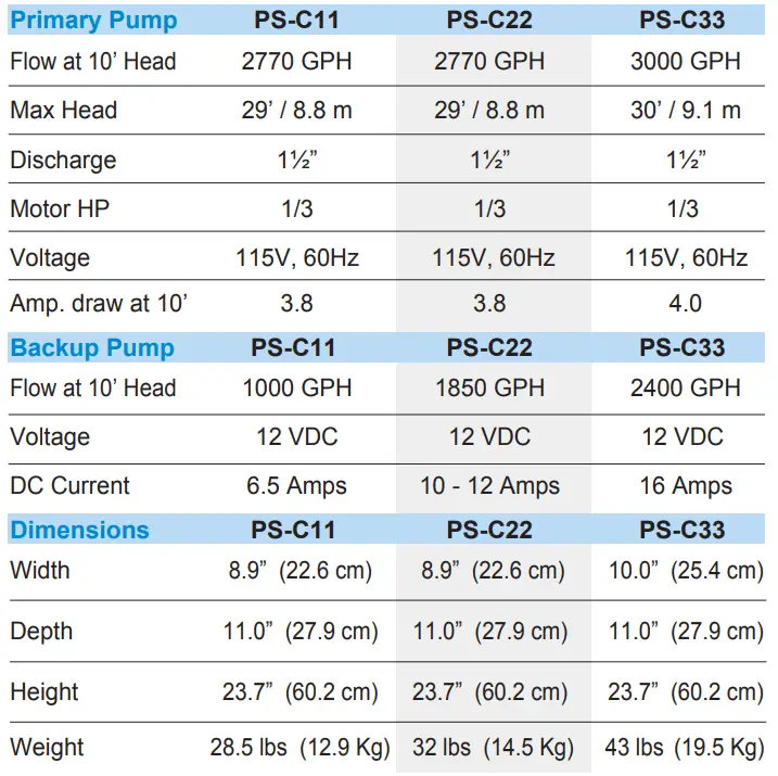 POWER EQUIPMENT DIRECT PS-C22 Combination Backup and Primary Pumps fig 2