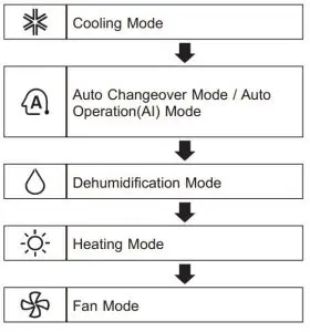 FIG 18 Using the Mode Function