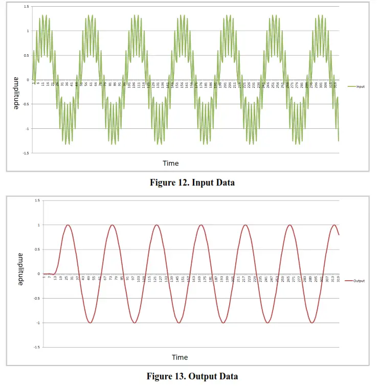 HOLTEK HT32 CMSIS-DSP Library - Fig 11