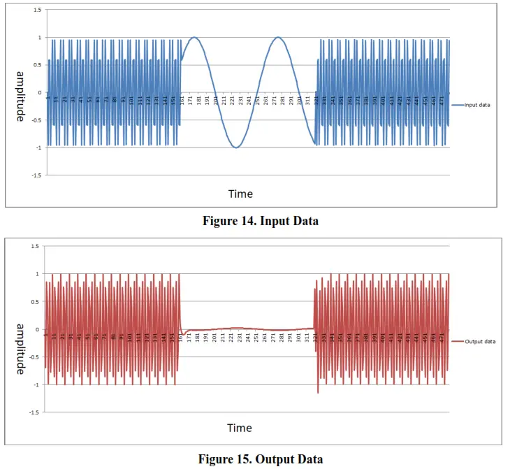 HOLTEK HT32 CMSIS-DSP Library - Fig 12