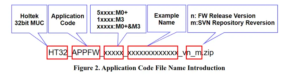 HOLTEK HT32 CMSIS-DSP Library - Fig 2