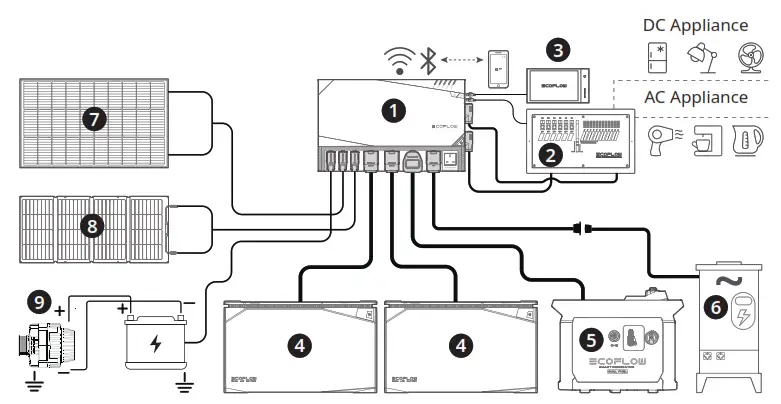 ECOFLOW EFM100-LD-HV AC-DC Smart Distribution Panel - System Overview