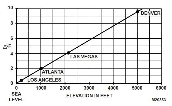 resideo T4398A,B Precision Electric Heating Thermostat - Calibration