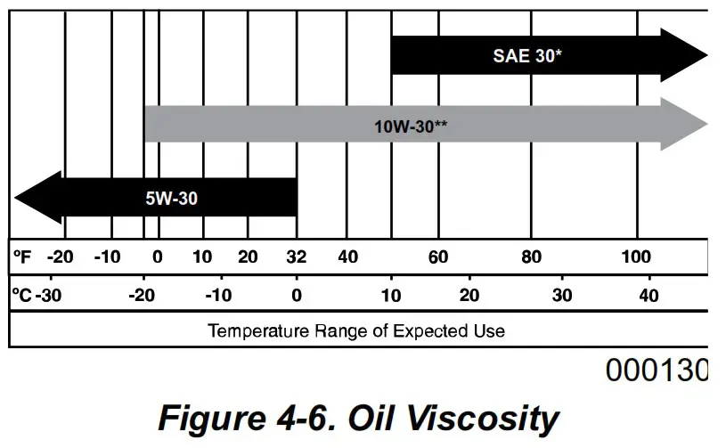 GENERAC 4200 Cold Water Gas Pressure Washer - Maintenance 3