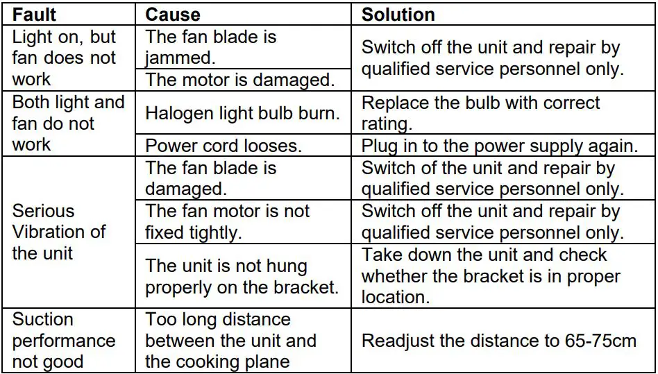 Hoover HBVS685TX 60cm Cooker Hood User Manual - TROBULESHOOTING