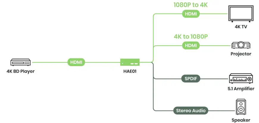 SC T HAE01 4K60Hz HDMI Audio Extractor with Up Down Scaler fig3