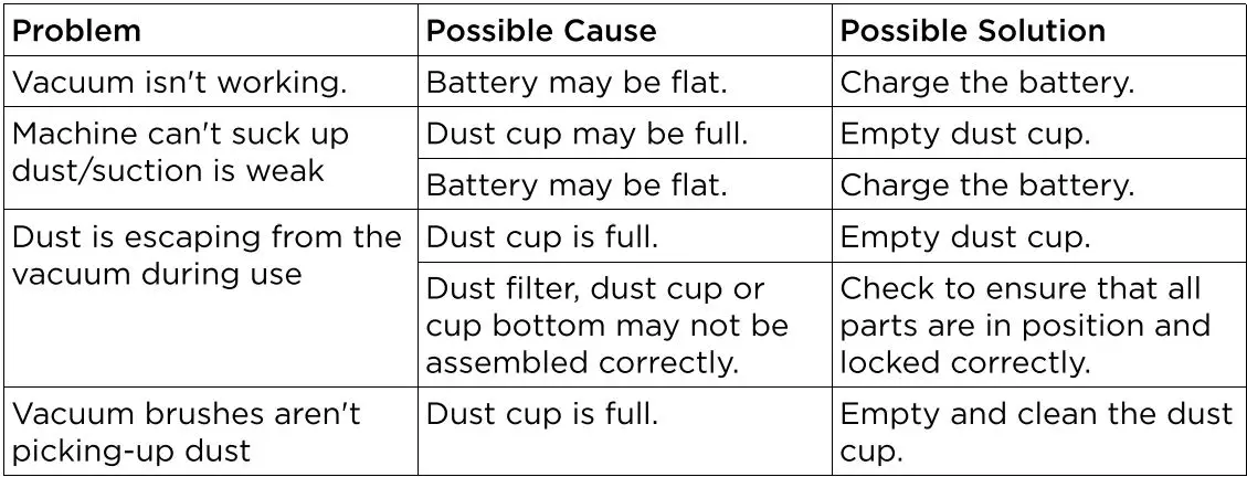 kogan Premium UltraLife Stick Vacuum and Accessories Kit User Manual - Troubleshooting