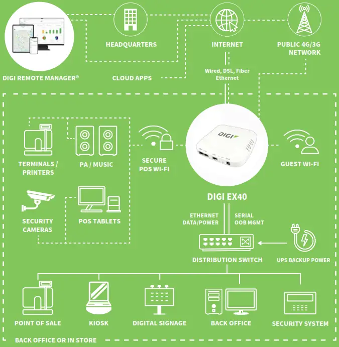 DIGI EX40 Cellular Router with 4G LTE Advanced Pro Connectivity - APPLICATION