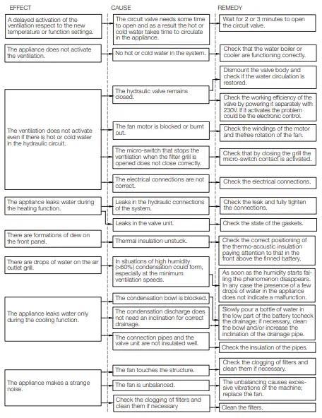VASCO FC115 Niva Fan Coil Unit-fig15