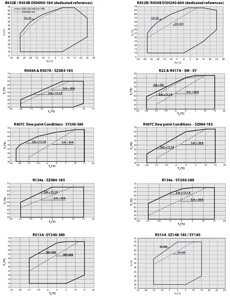 Danfoss SZ160 4RAI Scroll Compressors - fig 1