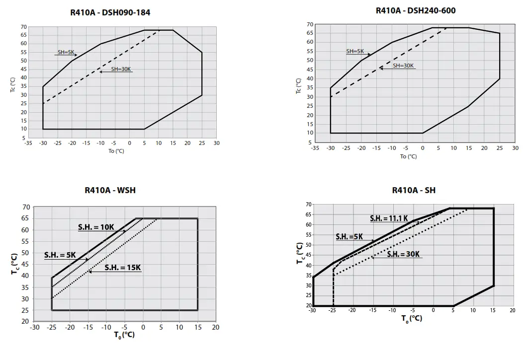 Danfoss SZ160 4RAI Scroll Compressors - fig