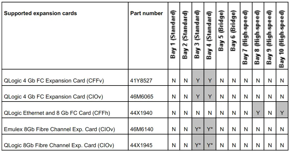 Lenovo QLogic 8 Gb and 4 8 Gb Intelligent Pass thru Modules - fig 4