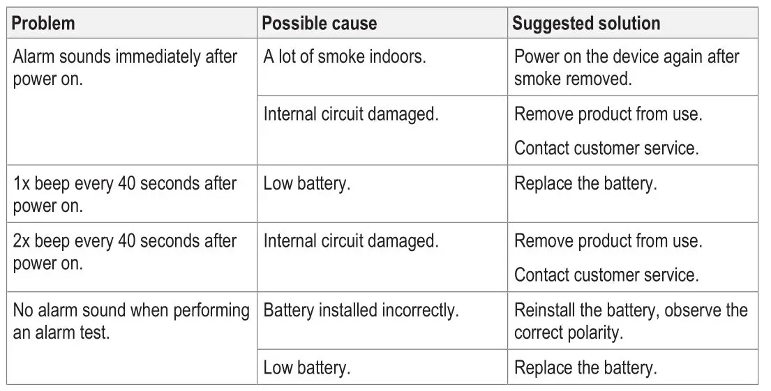 sygonix 2483200 Battery Operated Smoke Detector - Troubleshooting