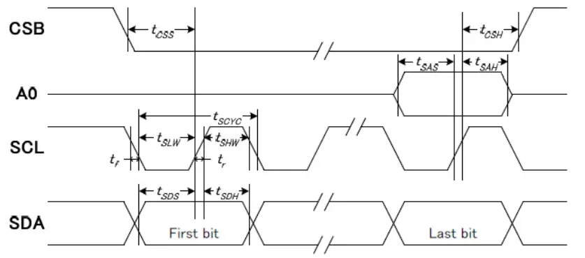 Surenoo SLG12864I Series Graphic LCD Module - AC CHARACTERISTICS