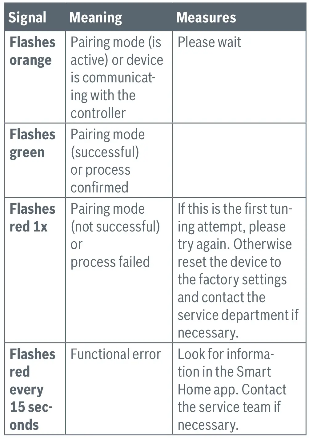 BOSCH 8750001259 Smart Home Room Thermostat - The status LED (3) shows the status