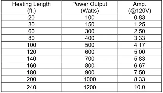 OUELLET ORF-P 120V Preassembled Heating Cable - Specification Table