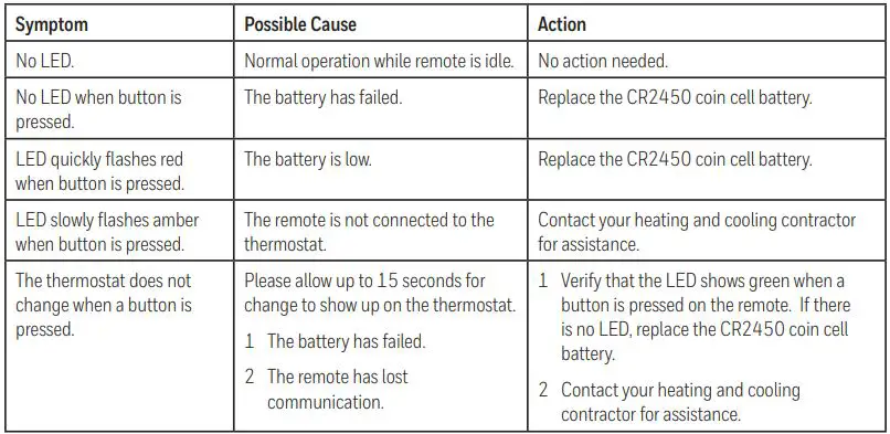 Honeywell HVC20A1000 Wireless Vent and Filter Boost Remote User Manual - Troubleshooting