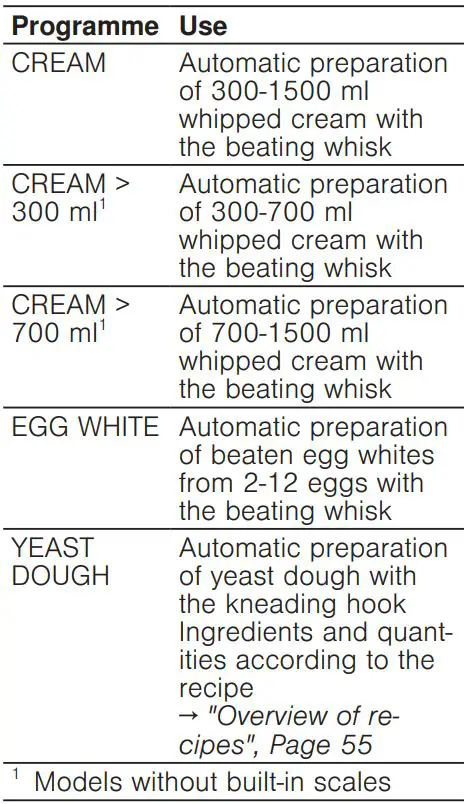 BOSCH MUM9GX5S21 Universal Kitchen Machine Instruction Manual - Overview of programmes