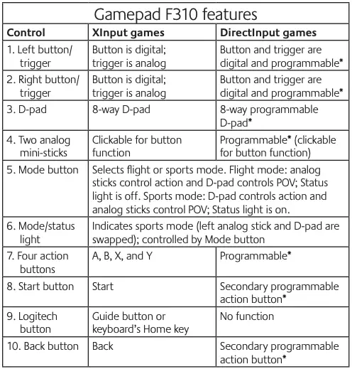 Gamepad F310 features