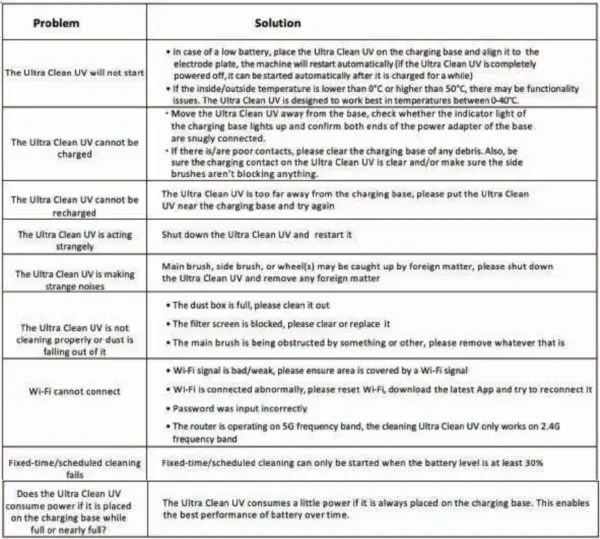 Troubleshooting Table