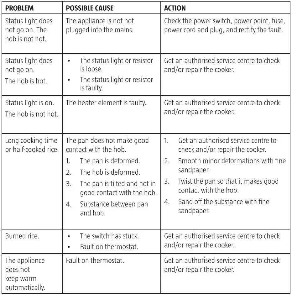 Menuett 004808 Rice Cooker Instruction Manual - Troubleshooting