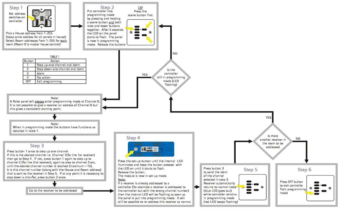 Initial Addressing of a Rako Receiver Module