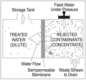 FIG 9 Reverse Osmosis Process