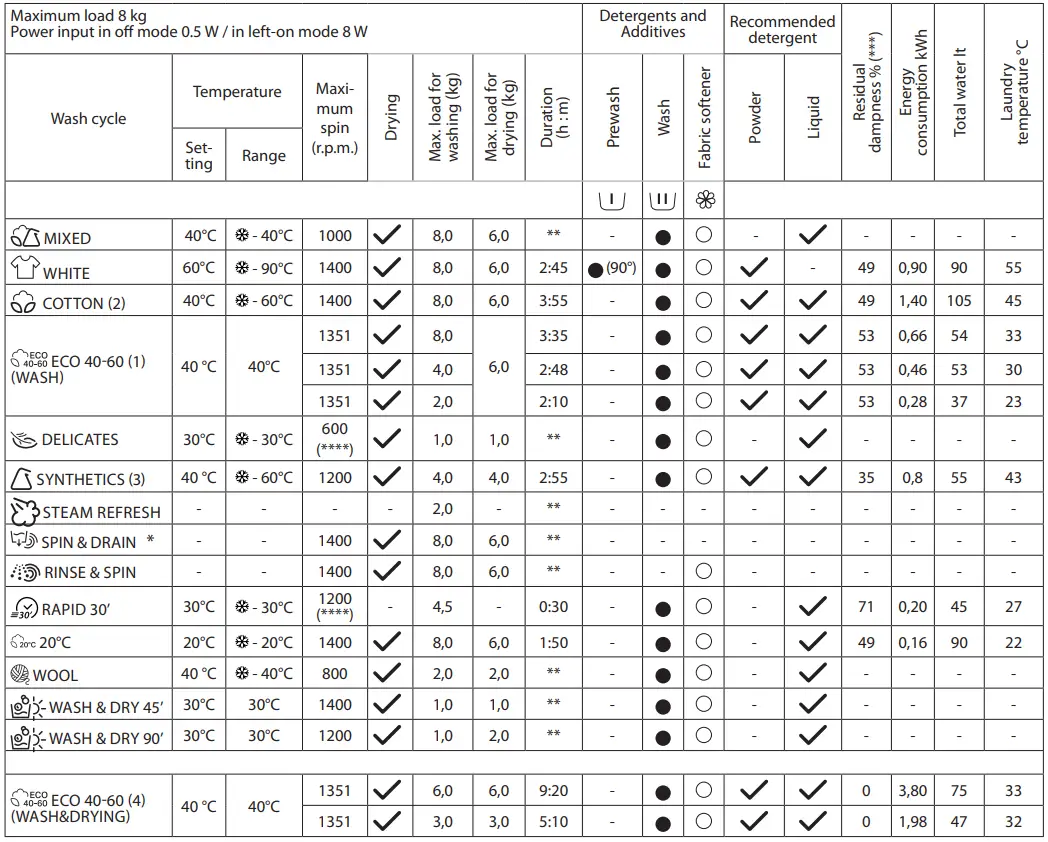 Whirlpool FFWDB Freestanding Washer Dryer - Table