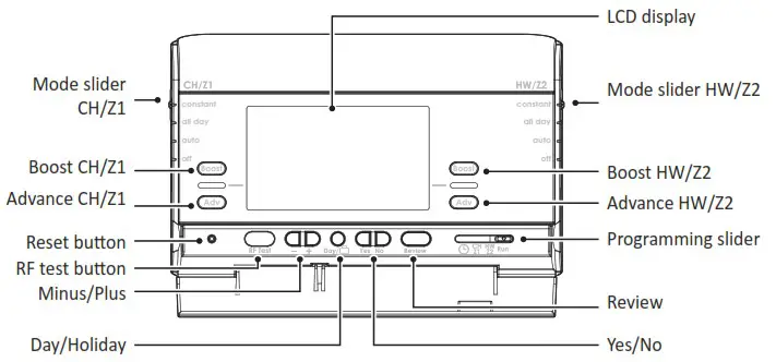 NEOMITIS PRG7 RF 7 Day Two Channel Programmer with RF Room Thermostat - CONTROLS AND DISPLAY