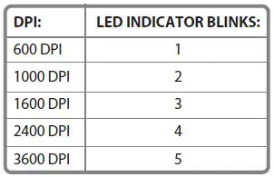 LED Indicators