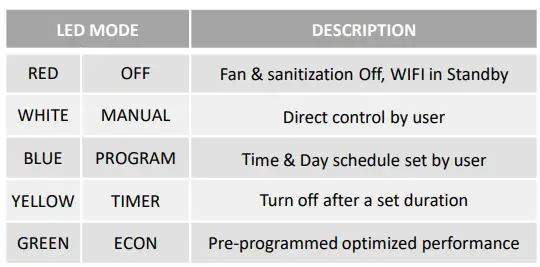 airkave AHD01 Room Air Sanitizer Instruction Manual - Mode Indicator