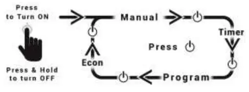 airkave AHD01 Room Air Sanitizer Instruction Manual - Mode Selection